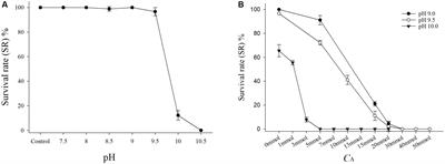 Effects of Alkalinity and pH on Survival, Growth, and Enzyme Activities in Juveniles of the Razor Clam, Sinonovacula constricta